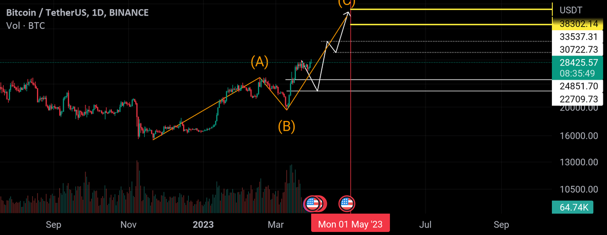 38_43 has been the midterm prz for buyers at 15500 and the way we might get there could be truly different from what i show here but the midterm price reversal zone will remain the same, i did some low level time calculation on paper and i didn't do it by the right procedure…