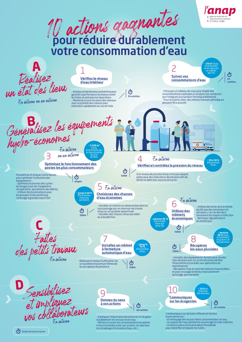ARS_NAquit's tweet photo. #Sinformer | La gestion de l’#eau : un enjeu nouvel enjeu pour les établissements sanitaires et médico-sociaux!
Des actions à adopter pour optimiser la consommation d’eau.🚰
📱 Inscrivez-vous à la Web conférence sur la gestion de l’eau :📅 20 avril 2023 !
https://t.co/HH5ccl5Rjd https://t.co/gTfUShAYXL