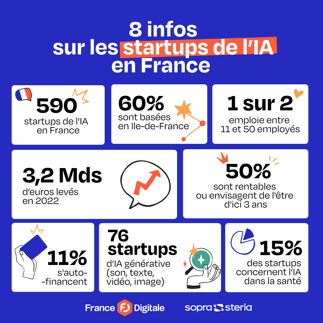 #RT <a href="/FRdigitale/">France Digitale</a>: Le mapping 2023 de l'IA est arrivé !

Retrouvez les 590 startups qui révolutionnent les usages et le quotidien de tous les secteurs grâce à la technologie par ici : francedigitale.org/publications/m…

Merci à <a href="/SopraSteria_fr/">Sopra Steria France</a> pour leur soutien