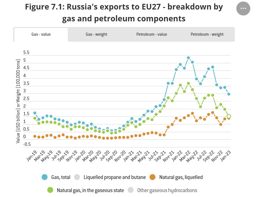 jakluge's tweet photo. #Russia's #Gazprom still makes _more_ money in the EU than before the war (green line, €1.5bn in Jan. 2023). The reason: Higher gas prices.

Including LNG, Russian gas revenue (blue line) is amost 2x _higher_ than before the war (€3bn in Jan. 2023).

https://t.co/rOBiyDTXae https://t.co/WUOPPzpwj4