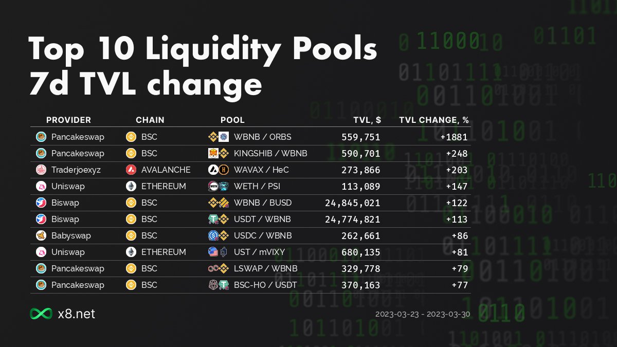 x8network's tweet image. #PancakeSwap #traderjoexyz #uniswap #biswap #babyswap #BSC #avalance #Ethereum $WBNB $ORBS $KINGSHIB $WBNB $WAVAX $HeC $WETH $PSI $BUSD $USDT $USDC $UST $mVIXY $LSWAP $BSC-HO