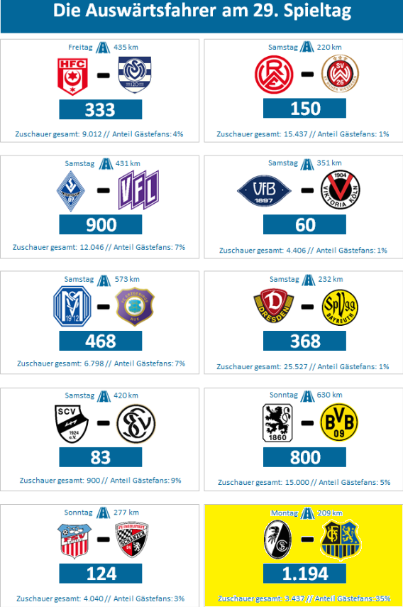 lifter1903's tweet photo. Die Fans des @ersterfcs führen trotz Montagsspiel in #Freiburg, mit fast 1200 Fans die Auswärtsfahrer Tabelle des 29. Spieltags in der #3Liga klar an:
💙🖤💙🖤💙🖤💙🖤💙🖤

#SCFFCS #3Liga #Fußball https://t.co/tduDtvHzyL