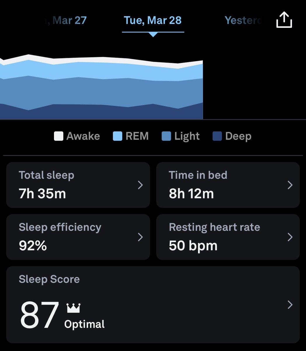 SystemTradez's tweet photo. Finally over the cold. Interesting how metrics reflect that.

Day 27: 87
Day 28: 87
Day 29: 90

#smbsleepchallenge 
@TheOneLanceB 
@MikeBellafiore https://t.co/0sWfCPQB61
