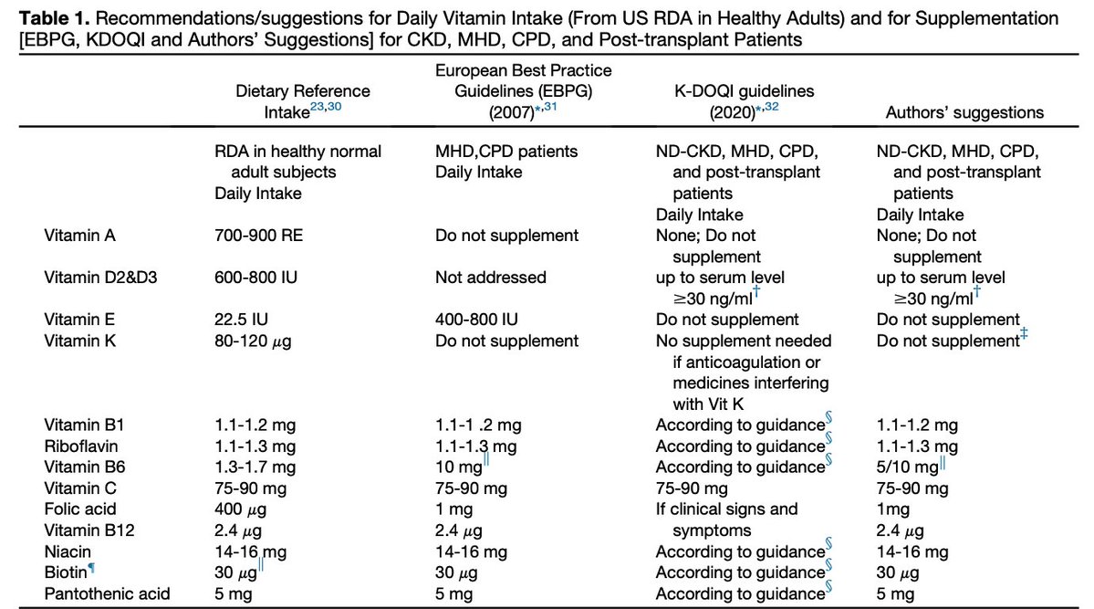 JReN_Social's tweet photo. New article in press on the vitamin needs and treatment for chronic #kidney disease https://t.co/6R1TFP2bVv #RenalNutrition https://t.co/zYAFkAKHOc