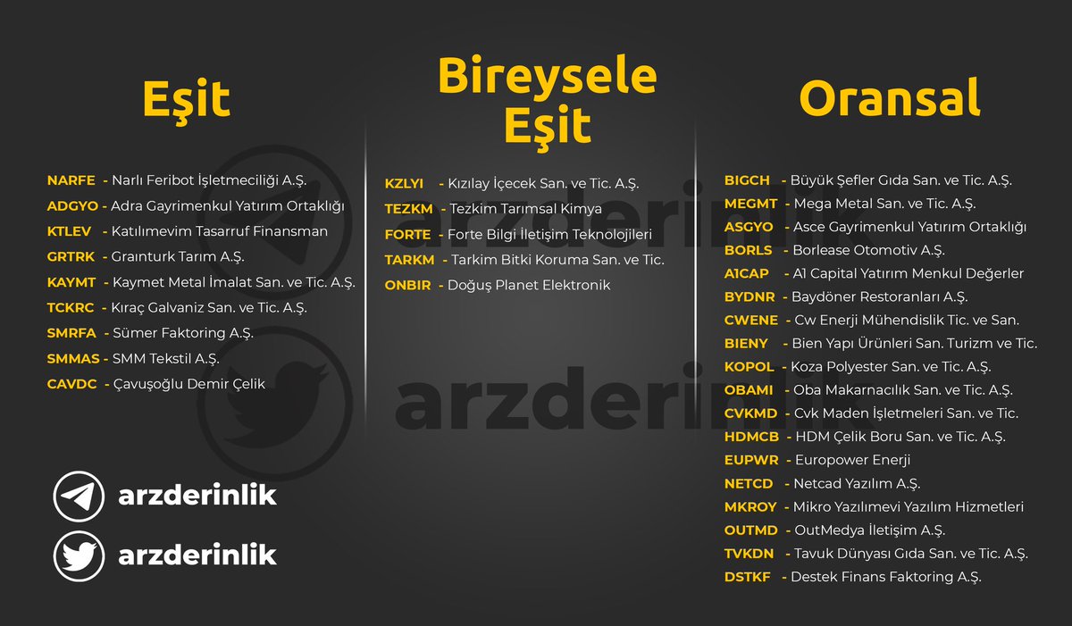 arzderinlik's tweet photo. Halka arz onayı bekleyen şirketler
#narfe #adgyo #ktlev #grtrk #kaymt #tckrc #smrfa #smmas #cavdc #kzlyi #tezkm #tarkm #forte #onbir #bigch #megmt #asgyo #borls #a1cap #bydnr #cwene #bieny #kopol #obami #cvkmd #hdmcb #eupwr #netcd #mkroy #outmd #tvkdn #dsktf #glmnd #tfias #eksun https://t.co/iBnrhWpes8
