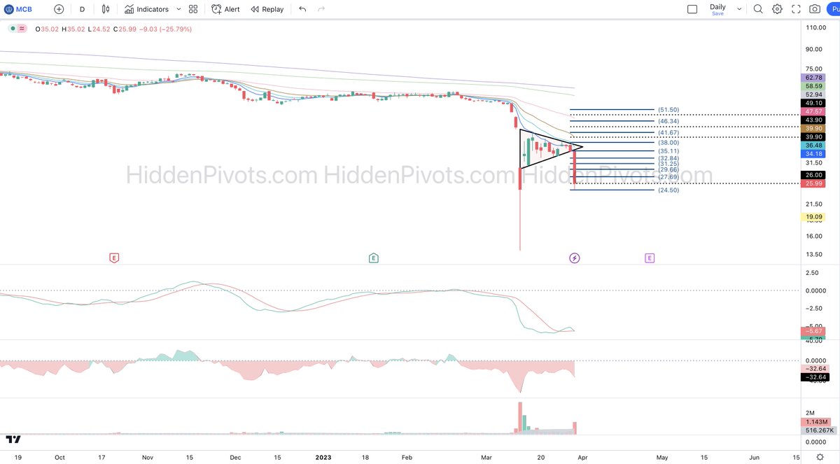 HiddenPivots's tweet photo. $MCB daily. Boom Boom 💥💥 https://t.co/xQH8NSJevI