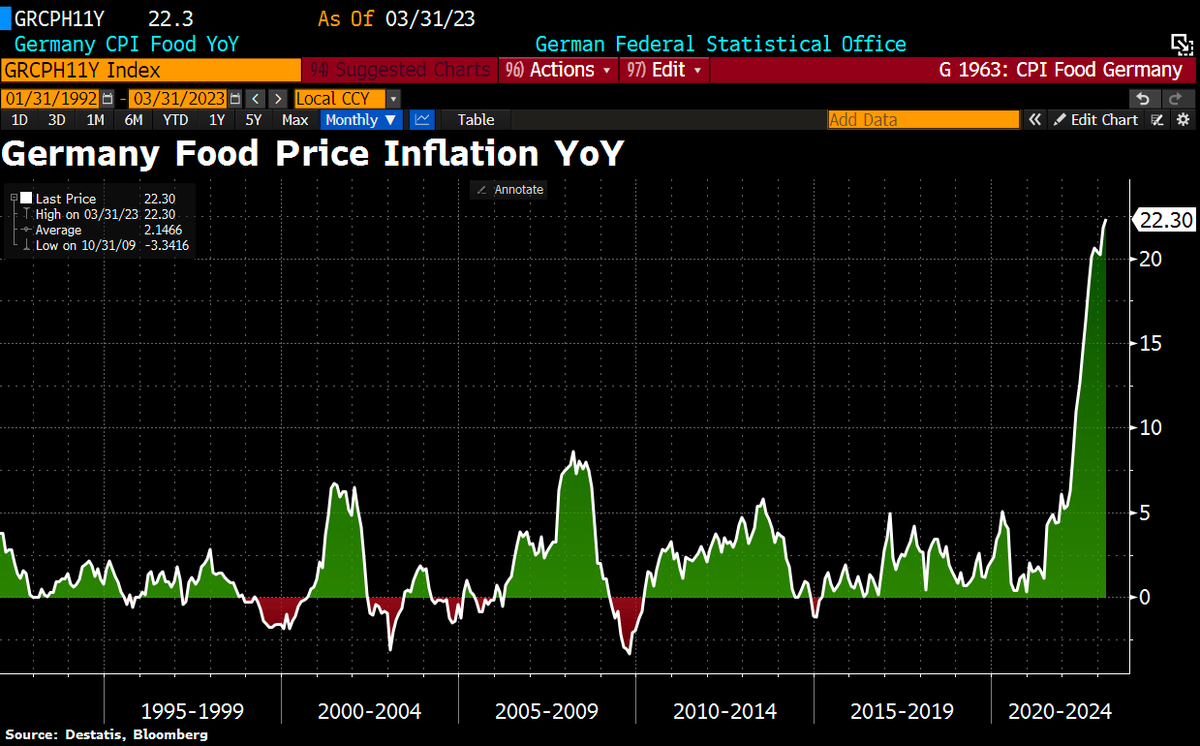 Schuldensuehner's tweet photo. OOPS! Supermarket prices keep rising in Germany. German Food #inflation jumped 22.3% YoY in March, a fresh ATH since the start of the statistics, and up from 21.8% in February. https://t.co/DxKrM56ddI