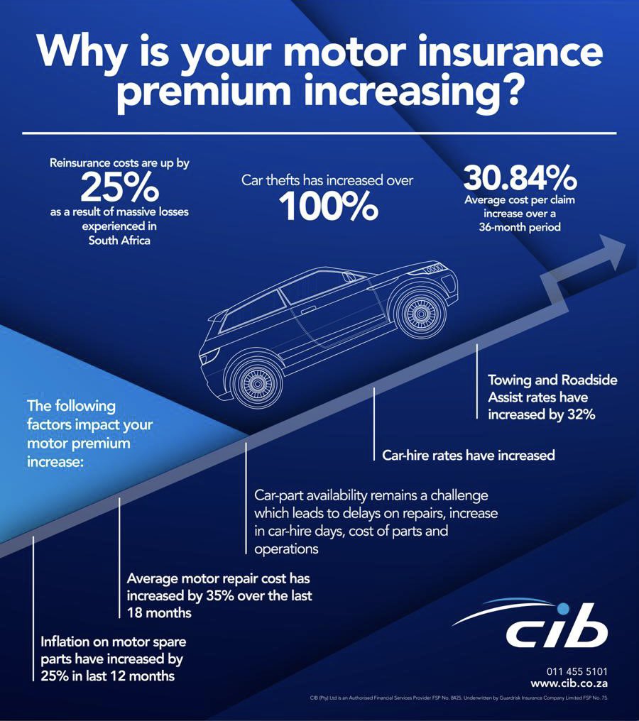 Insurance premiums are on the rise due to increased risk factors &amp; rising costs of claims. While car thefts have increased over 100%, reinsurance costs are up by 25% as a result of massive losses experienced in SA. Learn more about these factors impacting your motor premium.