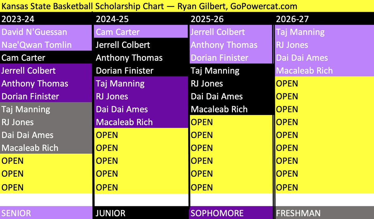 An updated look at the <a href="/KStateMBB/">K-State Men's Basketball</a> scholarship distribution chart: