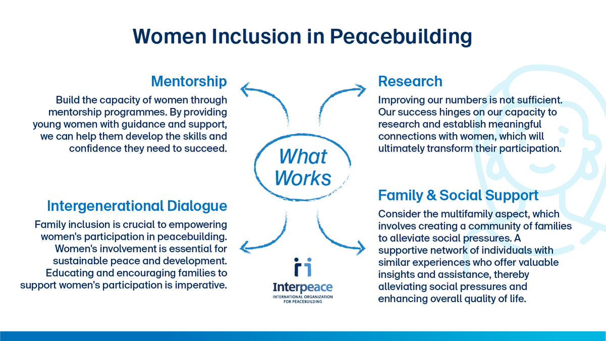 Interpeace_Org's tweet photo. .@InterpeaceTweet recently facilitated a learning session with its country partners from #Burundi, #GuineaBissau and #Yemen on the meaningful inclusion of young women in peacebuilding programming. Here is a summary of some of the key issues raised during the session 👇 https://t.co/RyWQO7hzHf