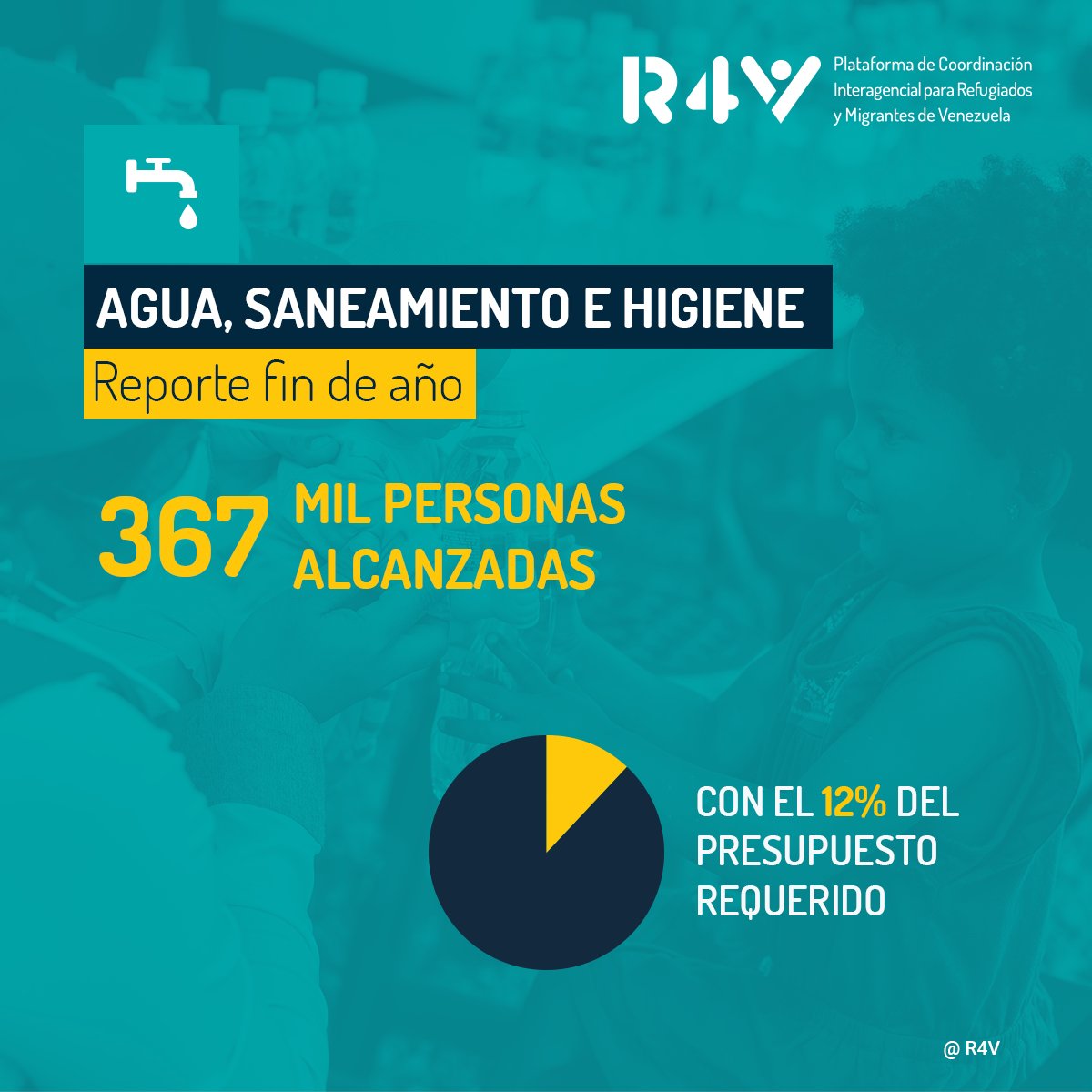 Plataforma_R4V's tweet photo. En 2022, el #SectorWASH 🛀 de la #Plataforma_R4V trabajó para proveer agua segura, saneamiento y productos y servicios de higiene a cientos de miles de personas 👨👩👧refugiadas y migrantes🇻🇪.
Conoce cómo lo hicieron y los retos que persisten👉https://t.co/Xr8E4p9eZH https://t.co/6K8BgFTUxQ