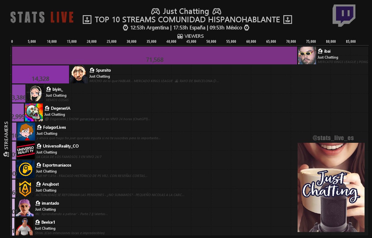 ▶️ Just Chatting - Top streams a las 17:53 (Hora ESP)🔥 🥇 #ibai➖Viewers: 71.568 🥈 #Spursito➖Viewers: 14.328 🥉 #biyin_➖Viewers: 3.386 4) DegenerIA➖Viewers: 2.999 5) FolagorLives➖Viewers: 1.104 6) UniversoReality_CO➖Viewers: 1.011 #Twitch #Streamers #JustChatting