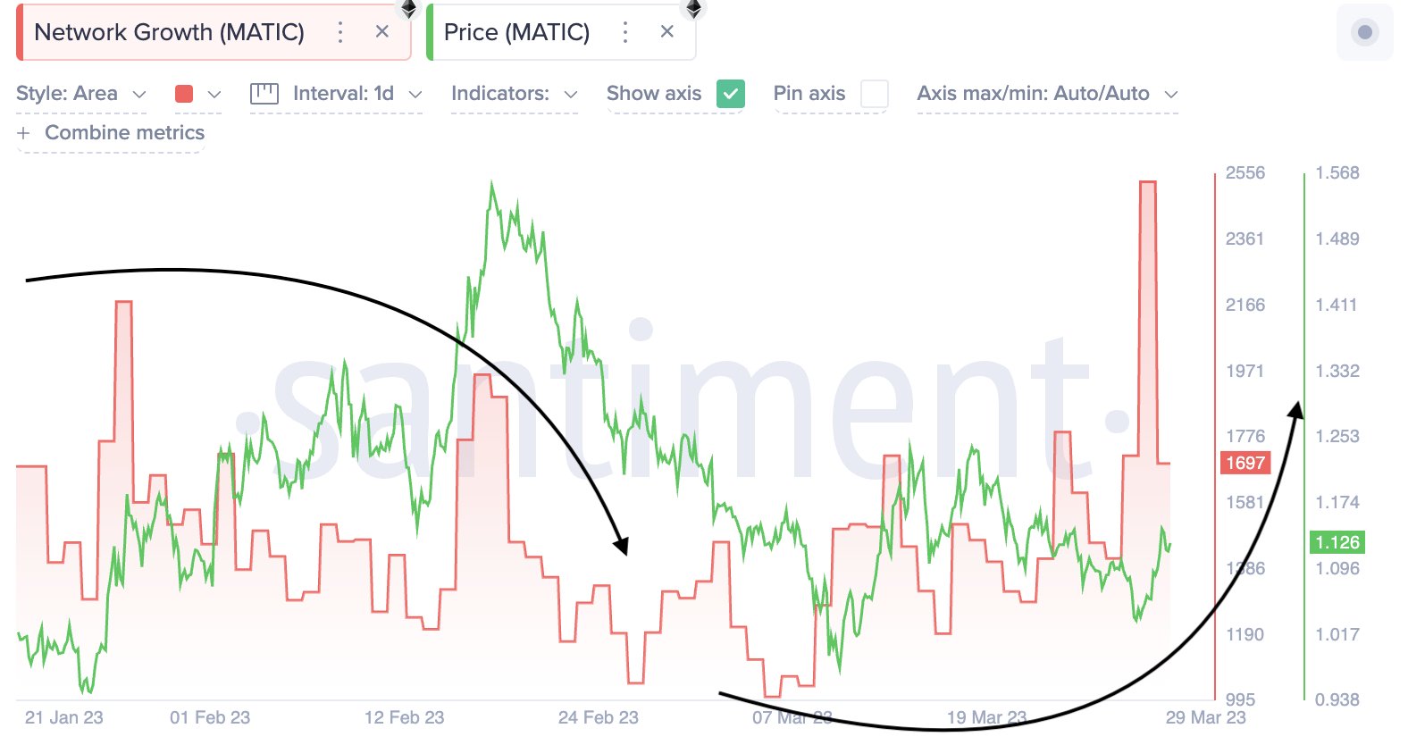  divergence polygon network growth price bullish twitter 