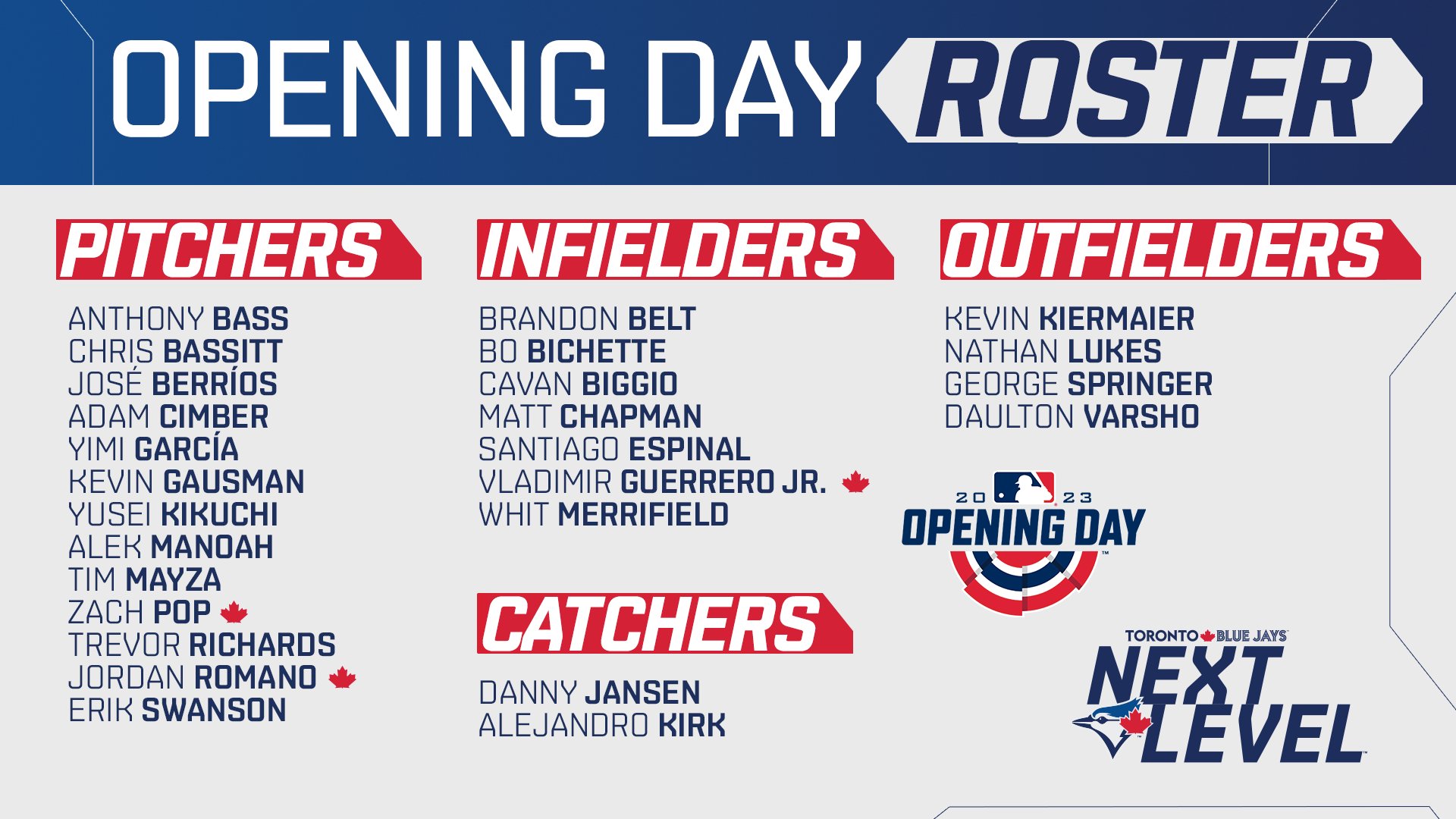 Toronto Blue Jays 2023 Depth Chart Catcher