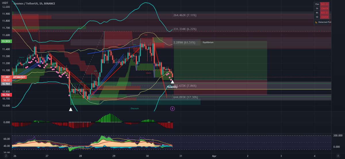 The scenario is good for a pump in atom yet dangerous as BTC is on the verge of a crash. But let's keep the SL and be patient.