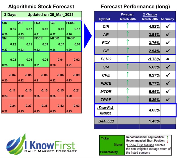 i_Know_First's tweet photo. Top Energy Stocks Based on Pattern Recognition: Returns up to 8.27% in 3 Days
https://t.co/PC9dWAs7ZX

#cir #ar #fcx #ge #plug #sm #cpe #pdce #mtdr #trgp #energystocks #stocks #stockmarket #stocktrading #Investing #stockforecast #stockmarketpredictions #algorithmicforecast https://t.co/td4cZ4Coop