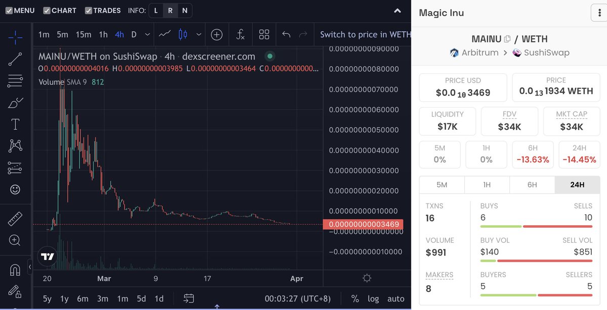 GM! Magicians!

We need to gather our $magic power and consensus together to return to the top!

$MAINU #MAGICARMY