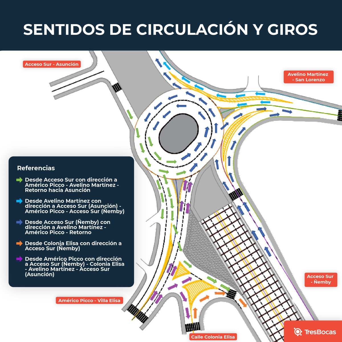 TresBocasPy's tweet photo. 🛑¡Atención!

👉🏻Te mostramos los sentidos de circulación y giros por la rotonda.

👉🏻 Recomendamos seguir las instrucciones de circulación y conducir con prudencia para evitar accidentes.

+Rápido +Cómodo +Seguro https://t.co/c8YRvClDIB