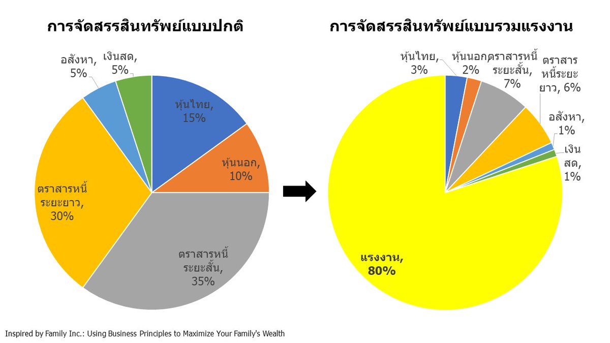 PaoRangThong's tweet image. "เด็กจบใหม่ลงทุนไรดี" 

เวลาคนพูดถึงการลงทุน ส่วนมากก็จะนึกถึงหุ้น ตราสารหนี้ กองทุนกัน แต่จริงๆ มันมีอีกหนึ่งอย่างที่ส่งผลกับความมั่งคั่งของเรามาก แต่เป็นจุดที่หลายๆ คนไม่ได้สนใจ  

สิ่งนั้นคือแรงงานของตัวเอง 

มุมมองนี้มาจากหนังสือการเงินชื่อ Family Inc ที่เอาหลัก corporate…