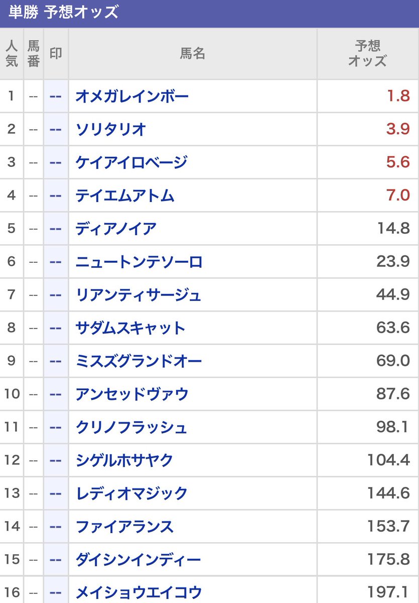 malfoy2021's tweet photo. オメガレインボー　藤岡祐介　59kg  の字面で1.8倍は流石に😮‍💨

ソリタリオ2人気も流石にって感じだけど、2頭売れるならありがたし https://t.co/FqeS1wpkn9
