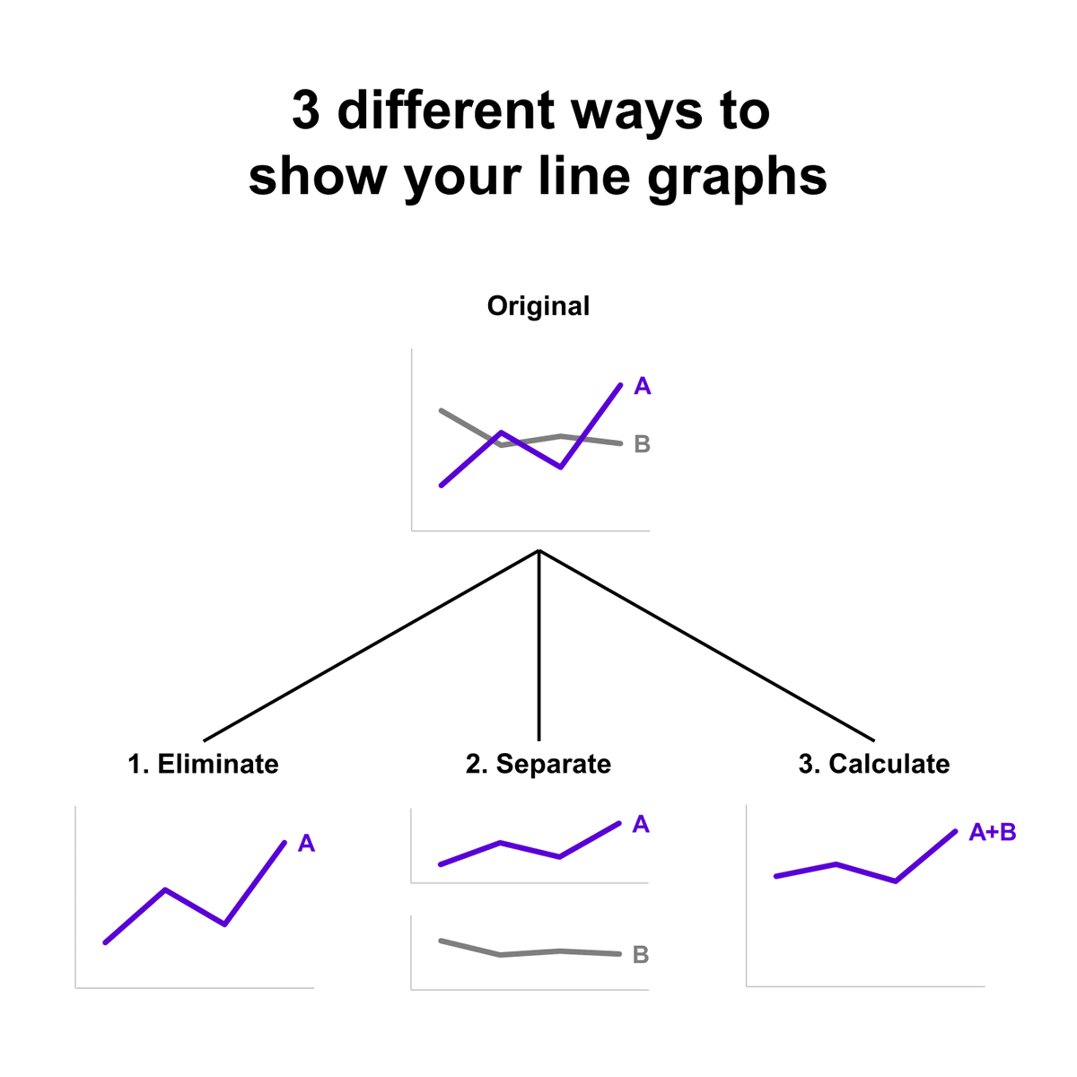 StoryIQHQ's tweet photo. Dealing with a tangled line chart? Simplify the story for your audience by eliminating, separating or calculating!

#datastorytelling https://t.co/y6xP0kkGzu