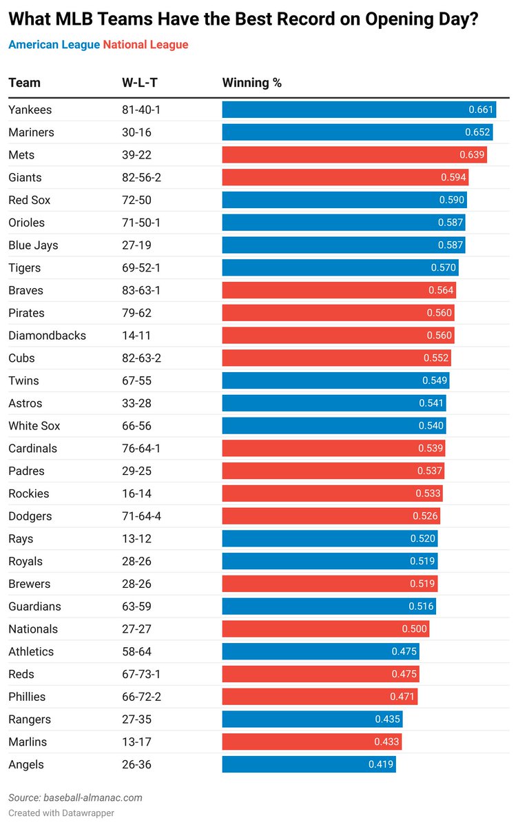 What <a href="/MLB/">MLB</a> Teams Have the Best Record on #OpeningDay?

1. <a href="/Yankees/">New York Yankees</a> 
2. <a href="/Mariners/">Seattle Mariners</a> 
3. <a href="/Mets/">New York Mets</a> 
4. <a href="/SFGiants/">SFGiants</a> 
5. <a href="/RedSox/">Red Sox</a>