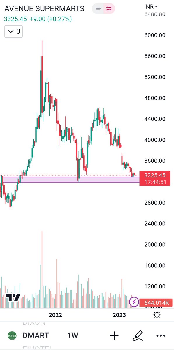 unscriptedstock's tweet photo. Dmart Alert!!
#StockMarket #stockmarketnews https://t.co/6wusIsrFLL