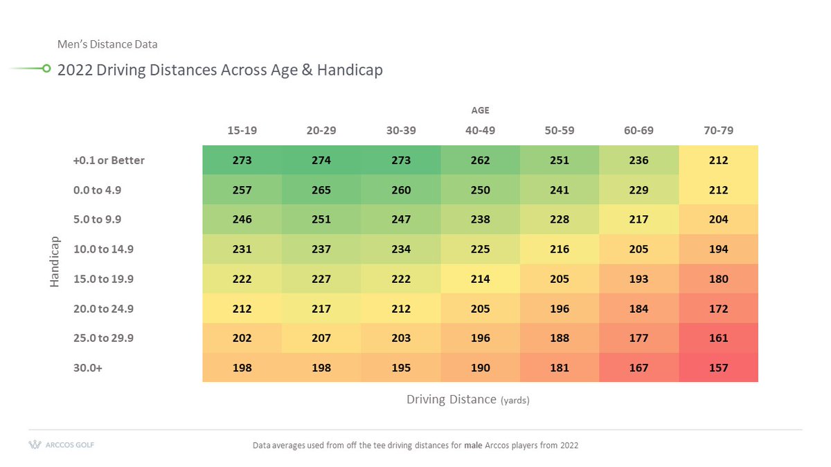 Lou Stagner (Golf Stat Pro) tweet media