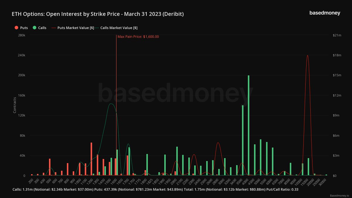 captaincrypto21's tweet photo. 🔥31 Mars ( soit demain )RECORD HISTORIQUE 

+ 7,2  Milliards de $ d'Open Interest de contrats option #ETH et BITCOIN vont expirer.

Le volume a doublé depuis le début l'année .

Dans cet article, je décris les enjeux de ces expirations :
https://t.co/VJUHV4bSME https://t.co/EVQUQRfG8G