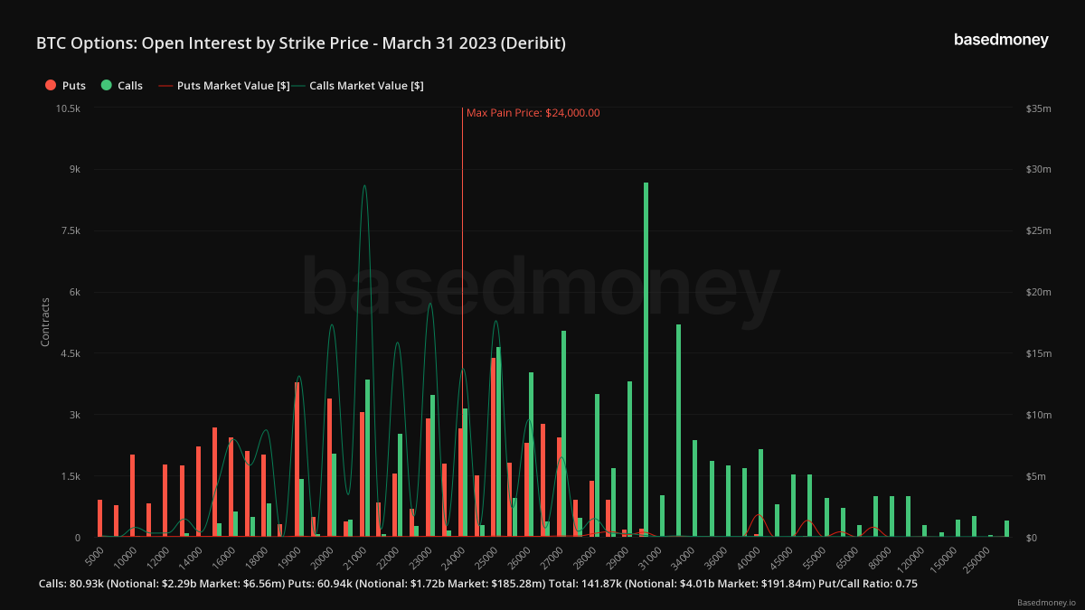 captaincrypto21's tweet photo. 🔥31 Mars ( soit demain )RECORD HISTORIQUE 

+ 7,2  Milliards de $ d'Open Interest de contrats option #ETH et BITCOIN vont expirer.

Le volume a doublé depuis le début l'année .

Dans cet article, je décris les enjeux de ces expirations :
https://t.co/VJUHV4bSME https://t.co/EVQUQRfG8G
