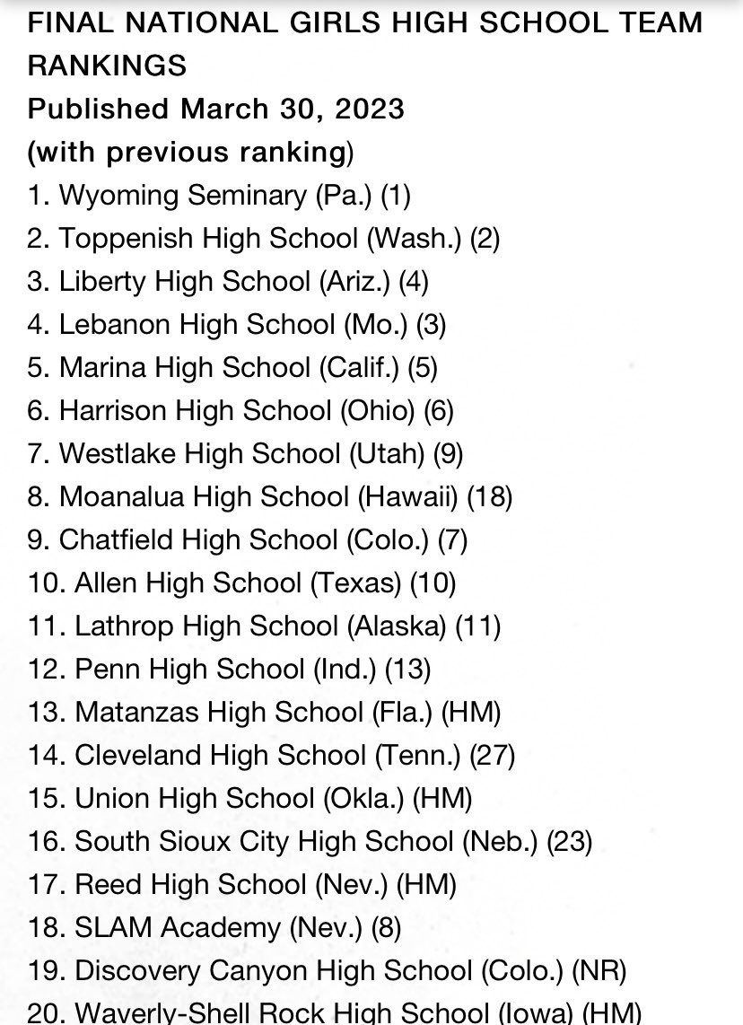 TJ Gillin (@coachgillin149) on Twitter photo The @MHSPirateNation Lady Pirates end the 2023 season the 13th ranked team in the nation! Huge for women’s athletics in Flagler County! <a href="/MHSpiratesAD/">Matanzas Pirates Athletics</a> <a href="/MichaelFries6/">Michael Fries</a> <a href="/BrentWoronoff/">Brent Woronoff</a> <a href="/FootballCounty1/">Michael Lischio Jr.</a> The @MHSPirateNation Lady Pirates end the 2023 season the 13th ranked team in the nation! Huge for women’s athletics in Flagler County! <a href="/MHSpiratesAD/">Matanzas Pirates Athletics</a> <a href="/MichaelFries6/">Michael Fries</a> <a href="/BrentWoronoff/">Brent Woronoff</a> <a href="/FootballCounty1/">Michael Lischio Jr.</a>