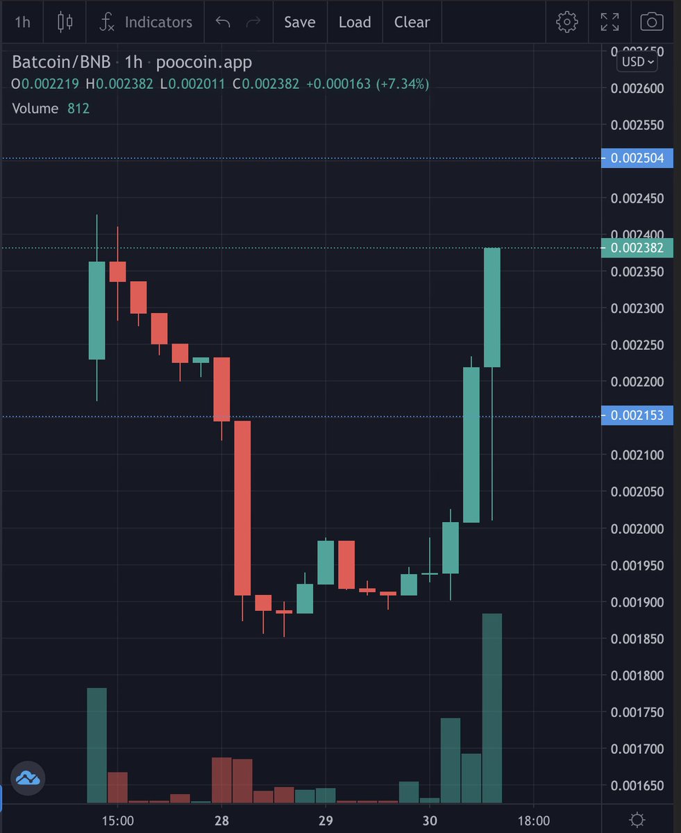 We are about to break ATH. Thank you for the trust and also welcome new holders. #BatcoinSupreme #Batcoin #BSCGem