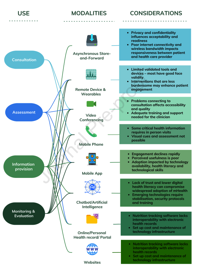 New article on digital health technologies and models of nutrition care in chronic #kidney disease jrnjournal.org/article/S1051-… #RenalNutrition