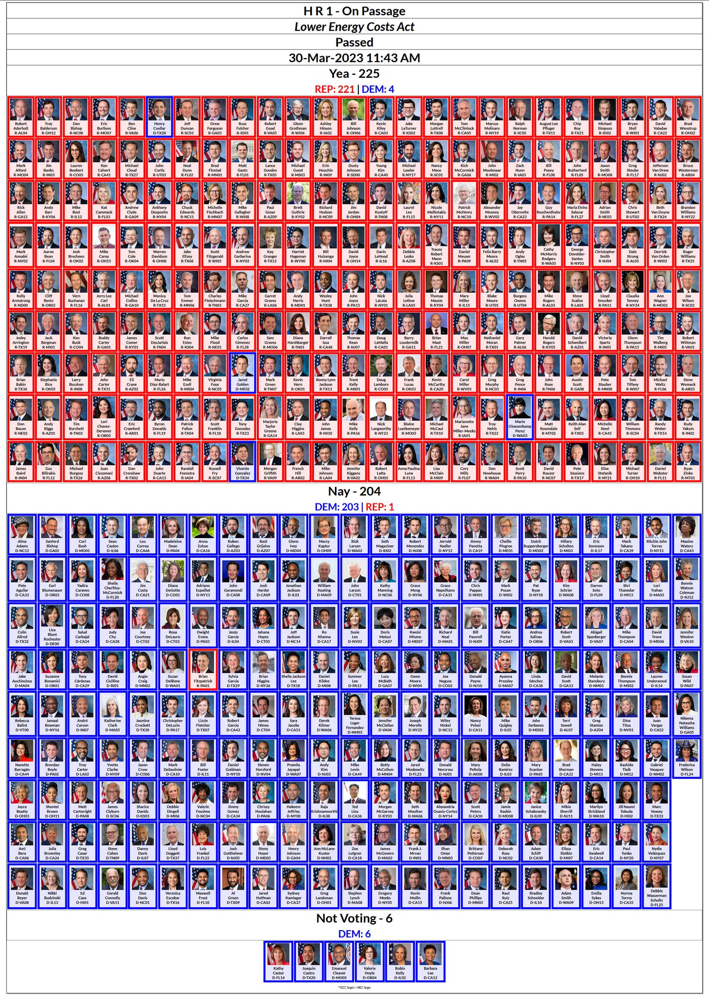 Rob Pyers on Twitter "Full House roll call vote on HR 1, the GOP's
