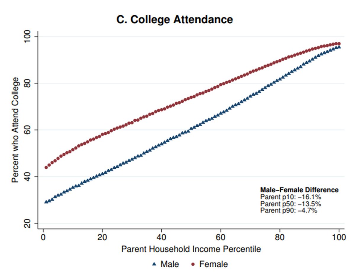 The gender gap in college attendance is much, much bigger for those from middle-class and poorer families. I think this is one reason it is harder for those in elite circles to see the problem. Chart from @John_N_Friedman et al: nber.org/system/files/w…