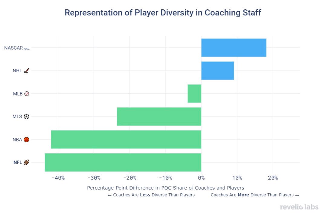 Our analysis on diversity of NFL coaches was featured in AP News and The Washington Post, among others, this week. 
Read the story: reveliolabs.com/news/social/ti…