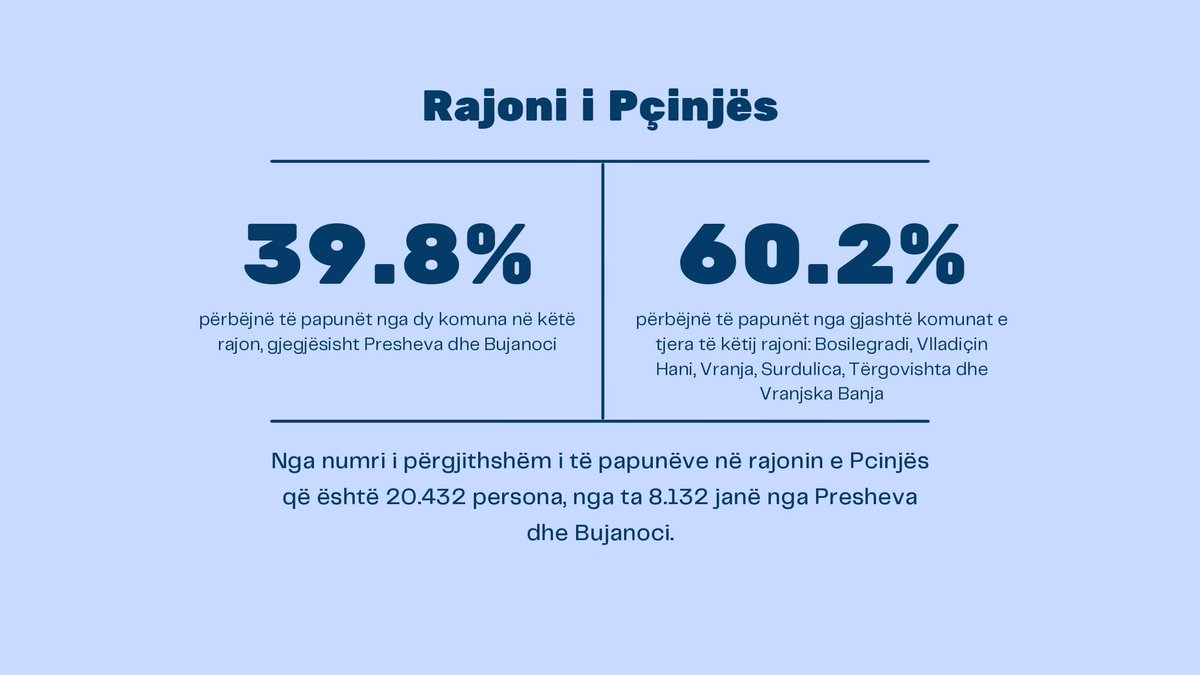 474 persona janë regjistruar si të papunë vetëm gjatë muajit shkurt në Preshevë dhe Bujanoc, në Entin Nacional për Punësim. Nga 20.432 persona të papunësuar sa janë gjithsej në tetë komunat e Rajonit të Pçinjës në Serbi, 8.132 janë nga Presheva dhe Bujanoci, apo 39.8%.
