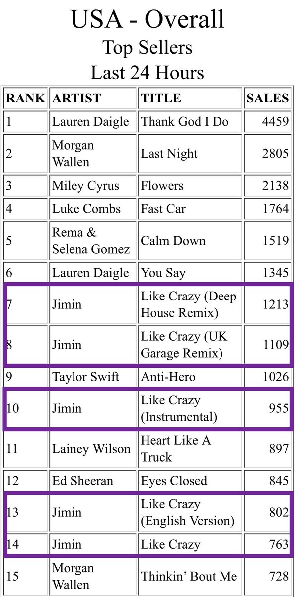 flyingbtsarmy's tweet photo. 🇺🇸 | Amerika iTunes Listsi

#7. Like Crazy (Deep House R.)
#8. Like Crazy (UK Garage R.)
#10. Like Crazy (Instrumental)
#13. Like Crazy (English Ver)
#14. Like Crazy
#42. Set Me Free Pt.2
#50. Face-off

#Fight_For_FACE #BattleLikeCrazy
#TeamUS_FACE_OFF https://t.co/3NK04PbYdk