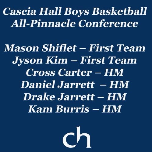 Cascia Hall Basketball (@casciahallmbb) on Twitter photo Congratulations to our guys on this incredible achievement!
<a href="/MasonShiflet/">Mason Shiflet</a> <a href="/jyson_kim/">Jyson Kim</a> <a href="/DanielJarrett15/">Daniel Jarrett</a> <a href="/DrakeJarrett3/">Drake Jarrett</a> and Cross Carter. Congratulations to our guys on this incredible achievement!
<a href="/MasonShiflet/">Mason Shiflet</a> <a href="/jyson_kim/">Jyson Kim</a> <a href="/DanielJarrett15/">Daniel Jarrett</a> <a href="/DrakeJarrett3/">Drake Jarrett</a> and Cross Carter.