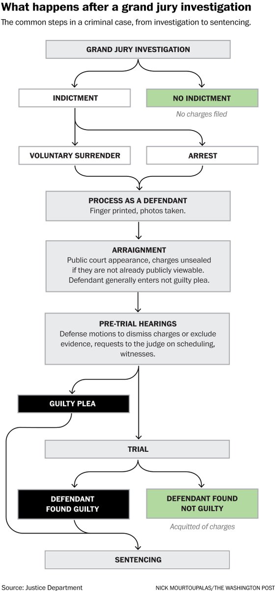 Former president Donald Trump has been indicted by a N.Y. grand jury. Here's what could be next wapo.st/3lWzbRo