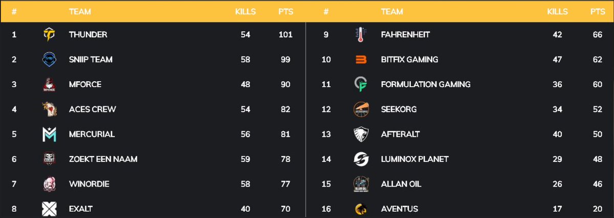 GGs!
We are champions once again in the <a href="/vikurvi_pubg/">VIKÜRVI</a>  Community Tournament #4 🏆
WP LADS! <a href="/FreeKill_PUBG/">Martin "FreeKill" Pola</a> <a href="/DuffPUBG/">Duff</a> <a href="/themarb0/">marb0</a> @doublepubg