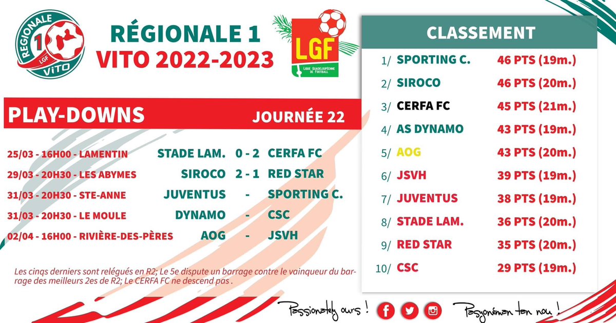 LGF971's tweet image. #Régionale1Vito  
#PlayDowns 

Le Siroco s'impose face au Red Star mercredi soir (2-1) et remonte au 2e rang. L'AOG passe barragiste.

#PasyonémanTanNou
#PassionatelyOurs