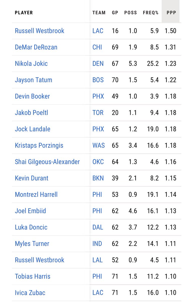 Nek on Twitter "Russell Westbrook with the Clippers is scoring the