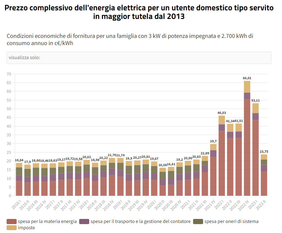 🇮🇹🇷🇺 Wow. In Italia, il prezzo dell'elettricità sul mercato tutelato nel secondo trimestre 2023 è tornato ai livelli pre-crisi.
E questo malgrado il ritorno degli oneri di sistema.

Avanti così!
#bollette #carobollette