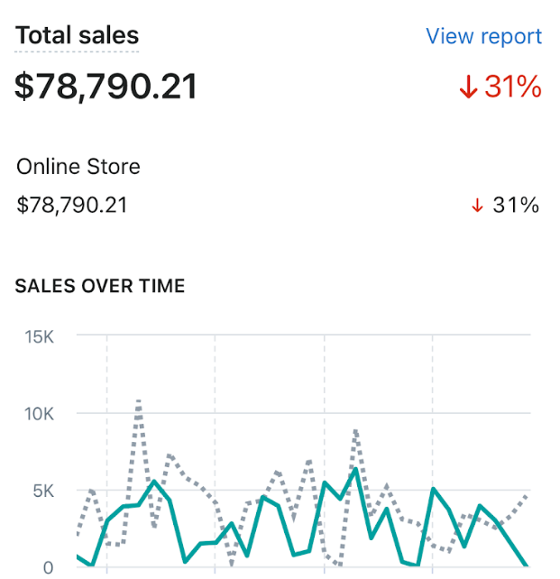 cameronhowrdd's tweet photo. I did $78,000+ in Dropshipping sales in ONE MONTH all from Organic Traffic

I just created a guide on exactly how I did it (+ the product reveal)

Like, Retweet and Comment 'ecom' and I'll DM it to you for free

(must be following me or I can't DM you) https://t.co/OB9mRwc1BU