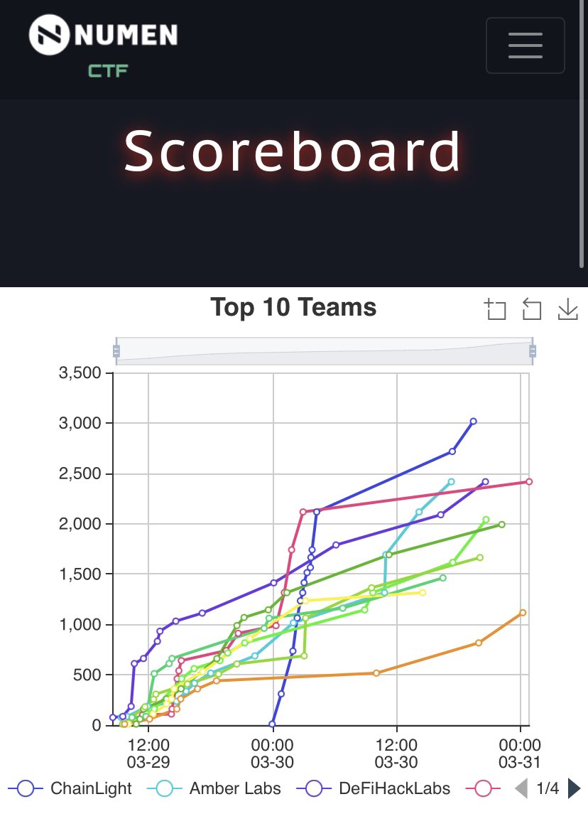 numencyber's tweet photo. #NumenCTF The-41st-Hr Update:
💥 With < 7hrs left, 3 teams #AmberLabs #DeFiHackLabs #gocl are currently tied for the same score & fighting for 2nd & 3rd place 👀
Could one of them beat the current No.1 team #ChainLight at the last min & claim the ultimate championship??? https://t.co/pPAhx56h44
