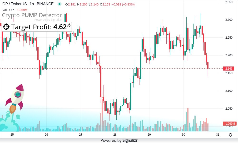 🚀🚀🚀🚀🚀 Crypto pump detector: #OP/USDT is READY for rise NOW! (#Binance)
What is your $OP/USDT target?

Join our telegram channel to get other #pump alerts and cryptocurrency #signals instantly tg:ThePumpDetector
