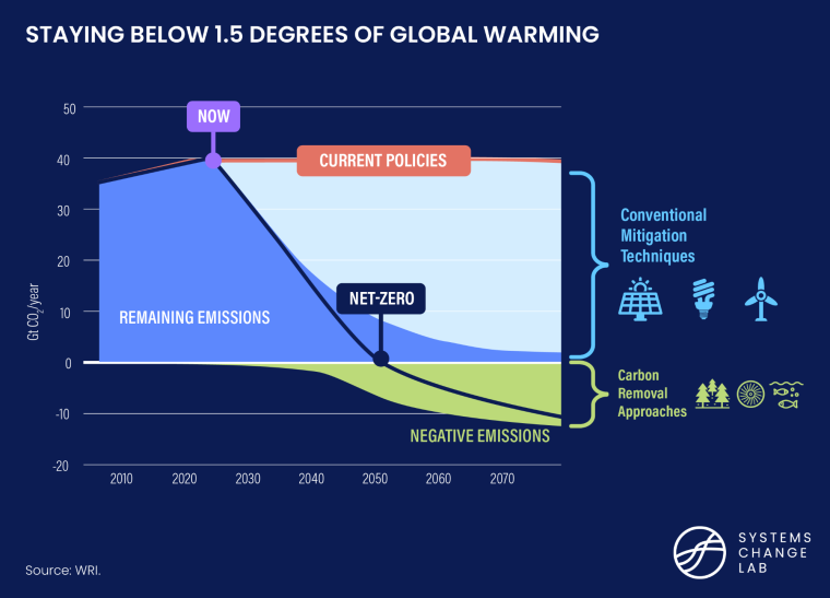 To avoid the worst climate impacts, global greenhouse gas emissions will need to drop by nearly half by 2030 and ultimately reach net zero.

But what does a net-zero target mean, and what’s the science behind it?

<a href="/WRIClimate/">WRI Climate</a> has the what, when, and how of net-zero emissions🧵