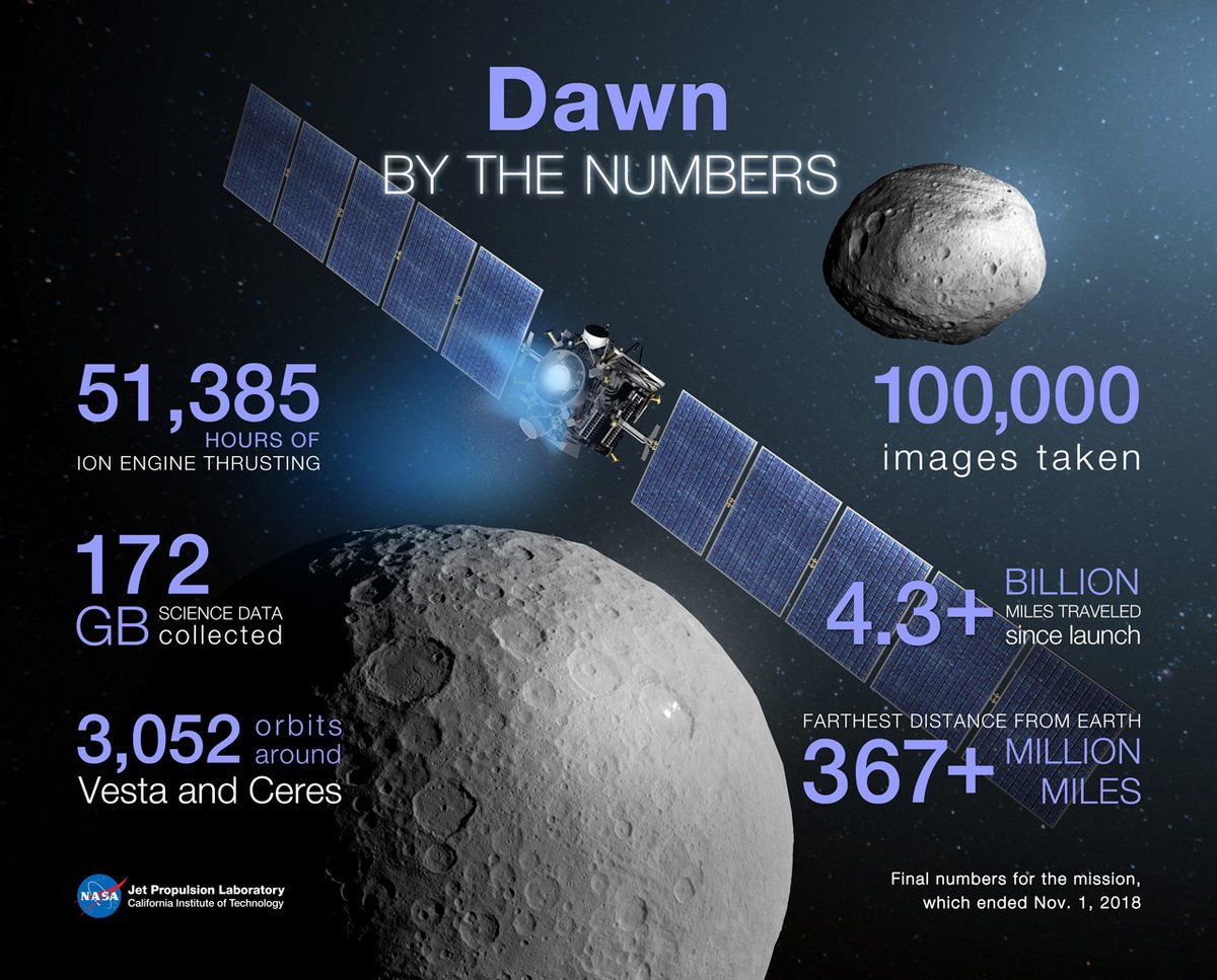 Skyheadliness's tweet photo. Dawn Spacecraft Revealed Groundbreaking Findings On Early Solar System
Discover the secrets of our early solar system with NASA's Dawn mission!
https://t.co/pHmhGfnR0w
.
.
.
.
.
#NASA #DawnMission #solarsystem #spacecraft #Space #skyheadlines https://t.co/8kFXLW6bT8