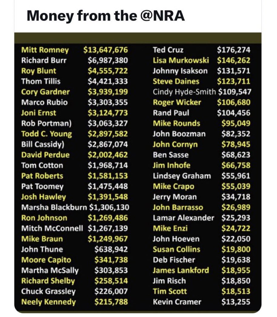 @tedcruz The NRA paid you $176,274 to ignore the pleas from a majority of Americans to pass gun laws.  

You look the other way while our children and family members are being slaughtered. 

#NRAGOPBloodMoney #GOPGunsOverChildren